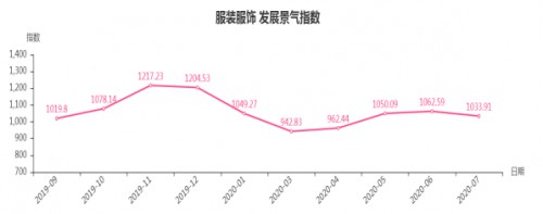 夏季商品销售淡季 服装服饰类发展景气指数小幅下降