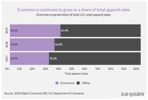 2019年 在线服装销售额占美国服装总销售额的38.6％