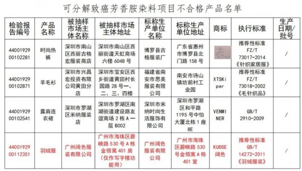 服装抽检681款不合格 无印良品,彪马,搜于特,阔色上黑榜