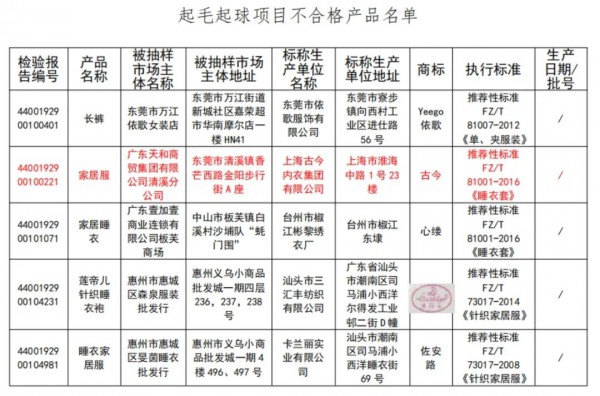 服装抽检681款不合格 无印良品,彪马,搜于特,阔色上黑榜