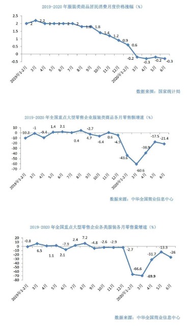 6月重点大型零售企业服装零售额同比下降21.4%