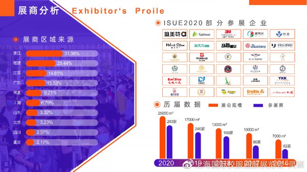 用数字说话,ISUE2020上海国际校服展后报告新鲜出炉