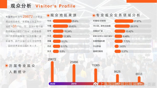 用数字说话,ISUE2020上海国际校服展后报告新鲜出炉
