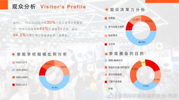 用数字说话,ISUE2020上海国际校服展后报告新鲜出炉