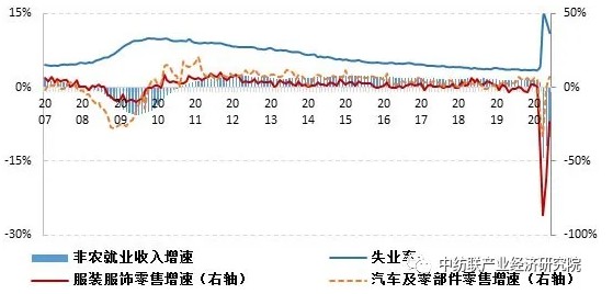 疫情改变消费场景,美国服装需求大幅下滑