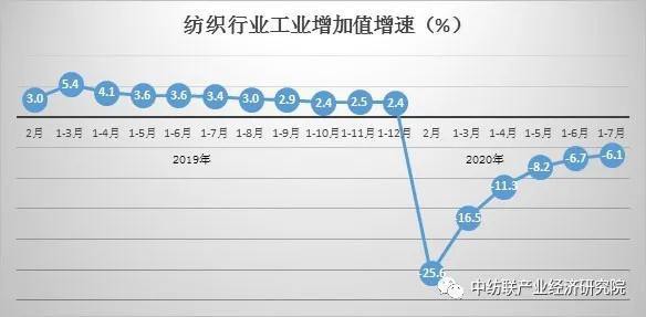 2020年7月纺织行业经济运行情况分析