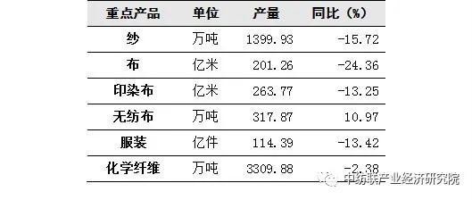 2020年7月纺织行业经济运行情况分析
