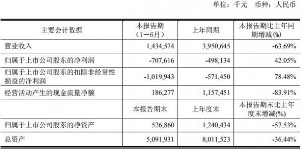 ST拉夏上半年净亏损7.08亿元 上半年关闭1797家门店