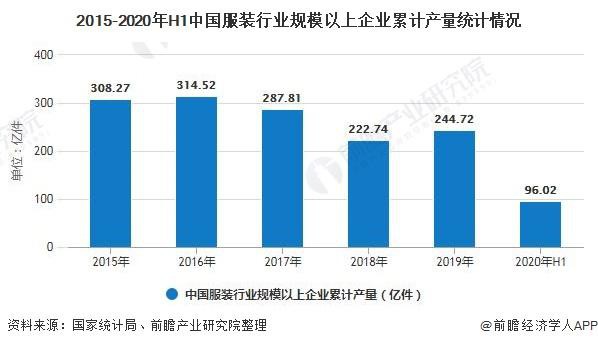 2020年中国服装业市场分析:行业经营效益持续下降 出口呈现量