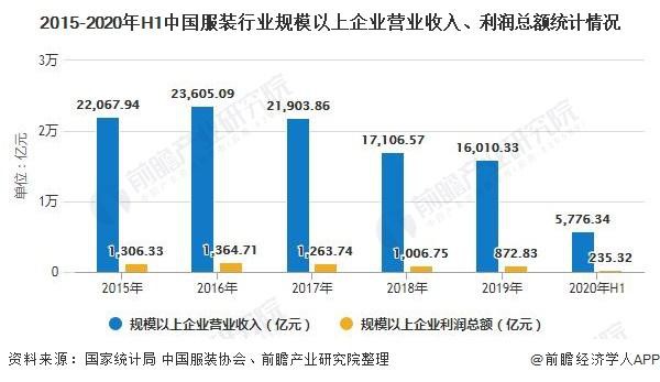 2020年中国服装业市场分析:行业经营效益持续下降 出口呈现量