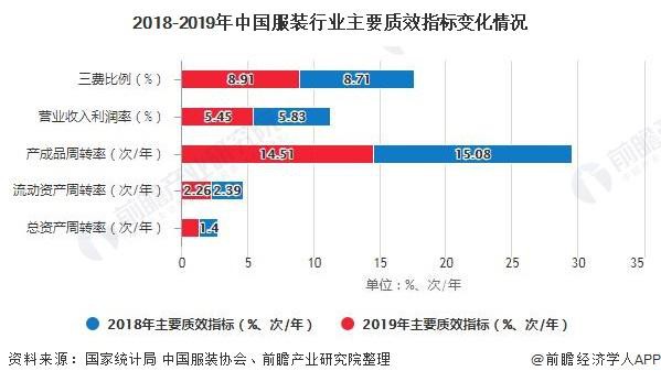 2020年中国服装业市场分析:行业经营效益持续下降 出口呈现量