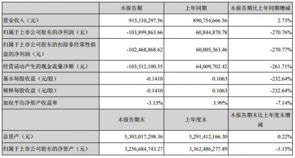 星期六上半年亏损1.04亿元 鞋类下滑41.85%