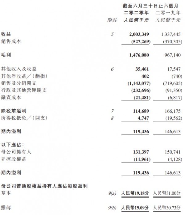 赢家时尚上半年总收入20亿,电子商贸收入增长107.40%