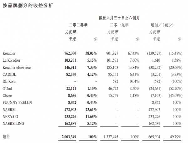 赢家时尚上半年总收入20亿,电子商贸收入增长107.40%