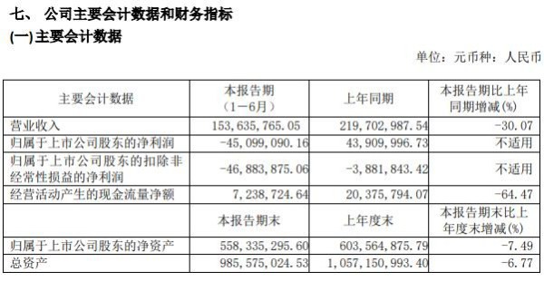 由盈转亏 湖北服饰集团美尔雅上半年净利-4510万