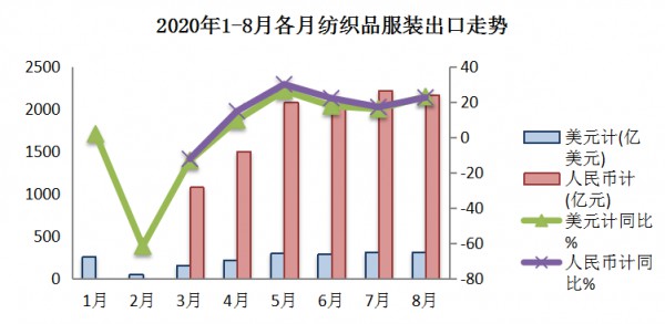 8月服装出口反弹!我国纺织品服装出口连续5