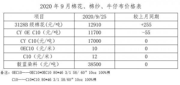 牛仔市场:9月外贸订单有好转 内销市场待开拓
