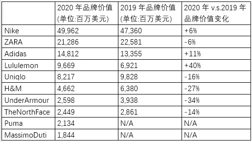 2020年全球前十大服装品牌价值统计
