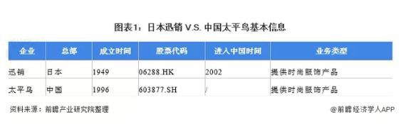 2021年中日服装快消行业龙头企业对比:日本迅销VS中国太平鸟