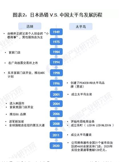 2021年中日服装快消行业龙头企业对比:日本迅销VS中国太平鸟
