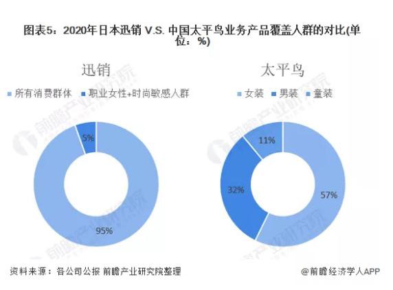 2021年中日服装快消行业龙头企业对比:日本迅销VS中国太平鸟
