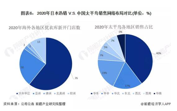 2021年中日服装快消行业龙头企业对比:日本迅销VS中国太平鸟