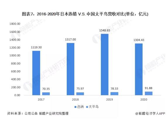 2021年中日服装快消行业龙头企业对比:日本迅销VS中国太平鸟