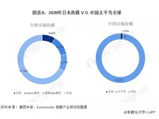 2021年中日服装快消行业龙头企业对比:日本迅销VS中国太平鸟