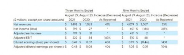 Levis 究竟是怎样的一个“老品牌”2021财年Q3销售增长41%至14.98亿美元