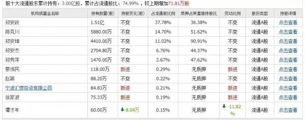 安正时尚CEO上任半年便离职 年内多位高管离任