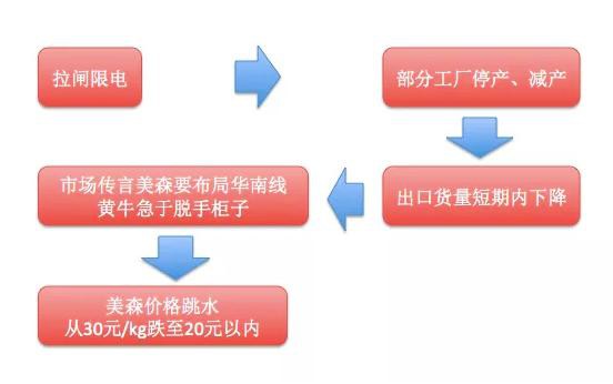 中美海运价格起伏大!美森大降价没多久,最近运价又出现回升