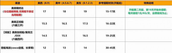 中美海运价格起伏大!美森大降价没多久,最近运价又出现回升