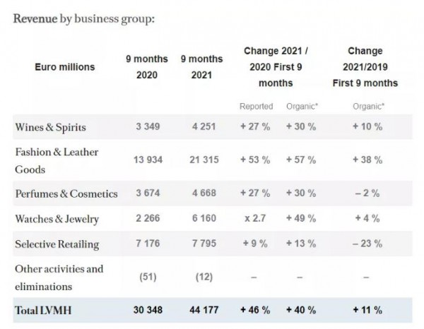 LVMH三季度大涨20% 亚洲与美国市场表现强势