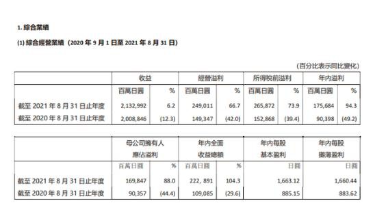 优衣库母公司日本迅销集团2021财年营利得到双增 老板已成为日本首富
