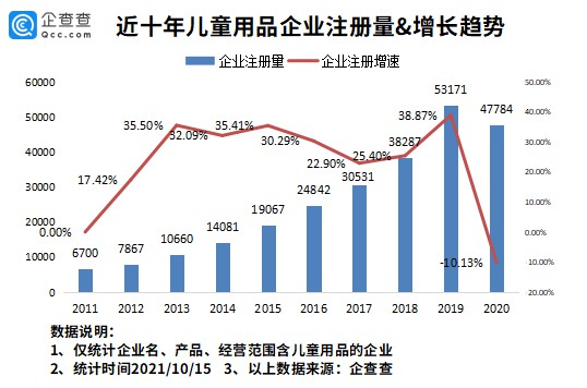 孩子王上市市值达250万!我国儿童相关企业近30万家