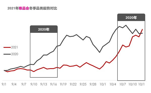 寒潮预警!唯品会冬季全类销售暴增,羽绒服成为最佳销售品类