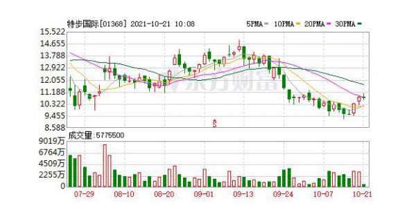 特步|第三季主品牌内地零售销售按年录中双位数增长