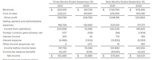 Crocs2021第三季度业绩增长73.0%至6.26亿美元