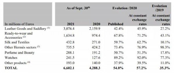 爱马仕第三季度收入大涨31% 比疫情前增长40%