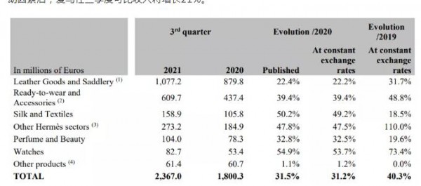 爱马仕第三季度收入大涨31% 比疫情前增长40%