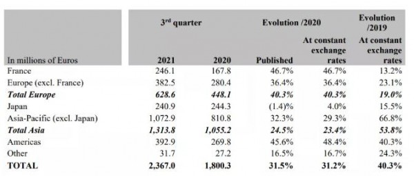 爱马仕第三季度收入大涨31% 比疫情前增长40%