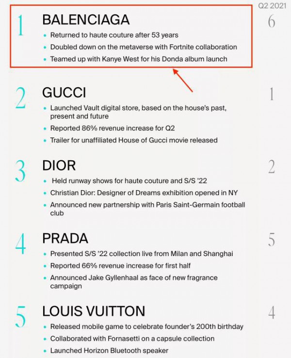 Balenciaga超越GUCCI,Dior成为最受欢迎奢侈品牌!卡戴珊,侃爷功不可没