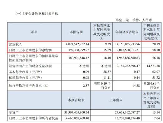 海澜之家前三季度营收超141亿元