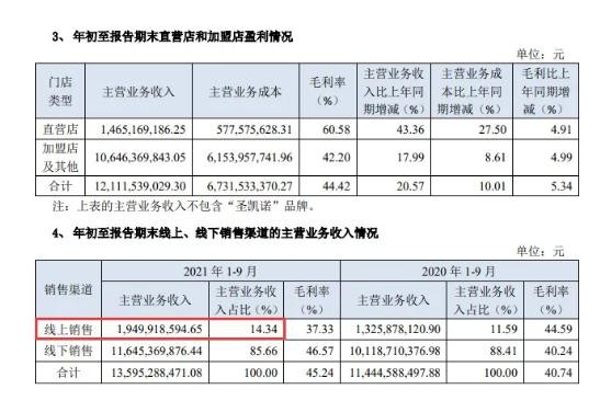 海澜之家前三季度营收超141亿元