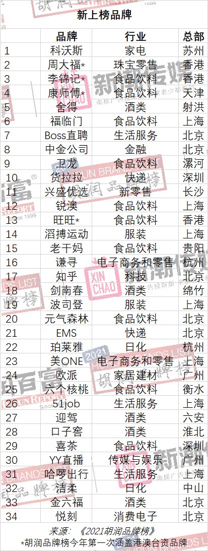 波司登上榜200强最具价值中国品牌