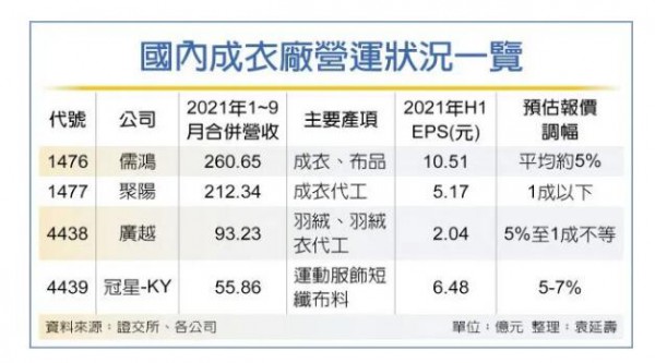 台湾成衣厂掀涨价潮 羽绒原料涨幅超五成