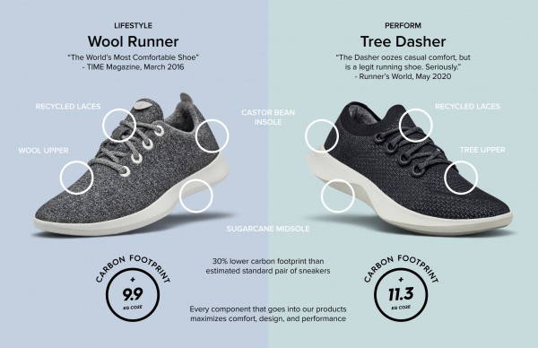 美国休闲鞋品牌Allbirds发行约2020万股,定价为15美元/股