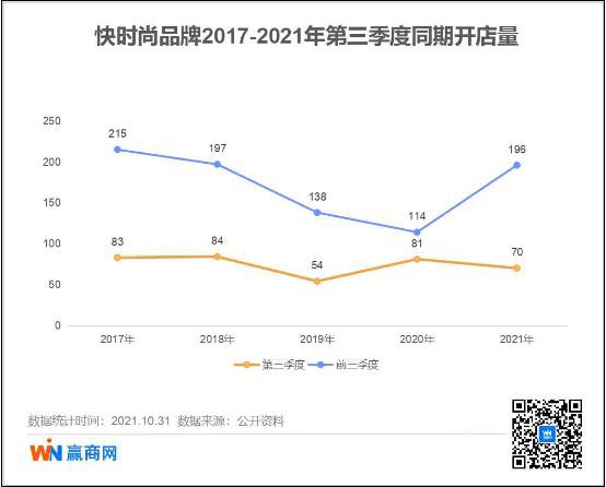快时尚品牌2021年第三季度开店70家 业绩回暖难掩颓势