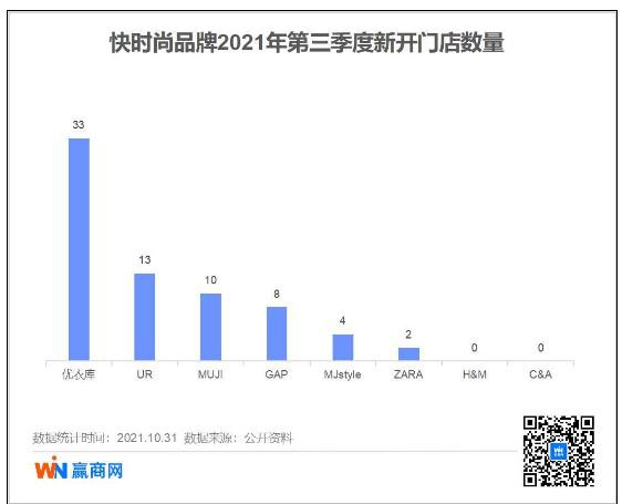 快时尚品牌2021年第三季度开店70家 业绩回暖难掩颓势