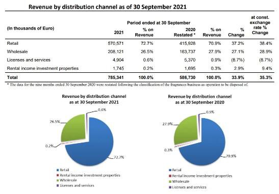 菲拉格慕前三季度扭亏为盈 中国所在的亚太市场贡献近半